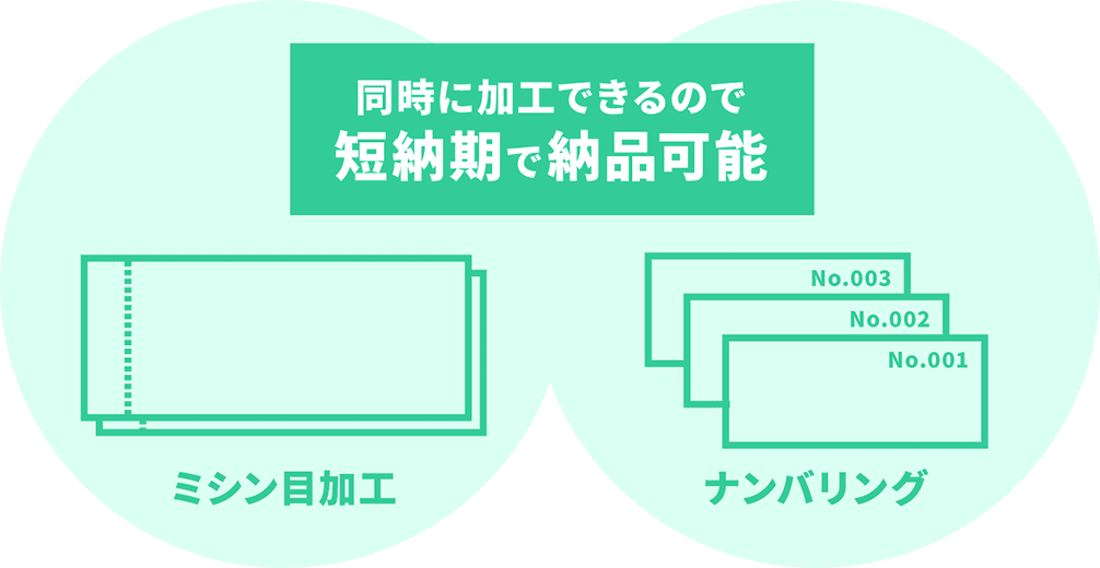 同時に加工できるので短納期で納品可能